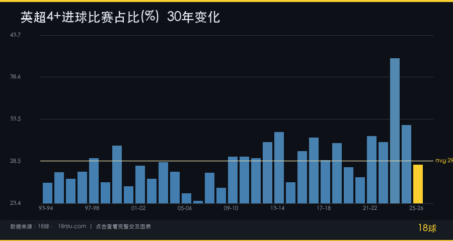 2023-24英超：史上最疯狂的进球赛季是如何诞生的