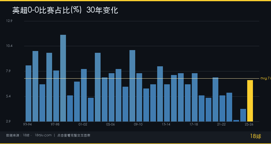 0-0正在消亡：30年数据证明足球正变得越来越好看