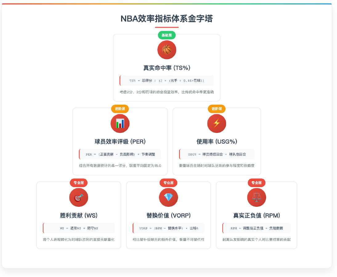 NBA高级数据指标完全指南：从TS%到VORP的实用解读