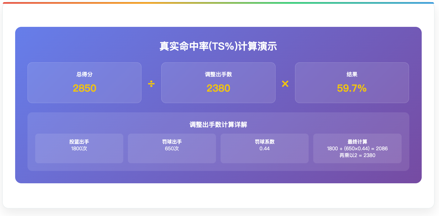 真实命中率(True Shooting Percentage - TS%)
