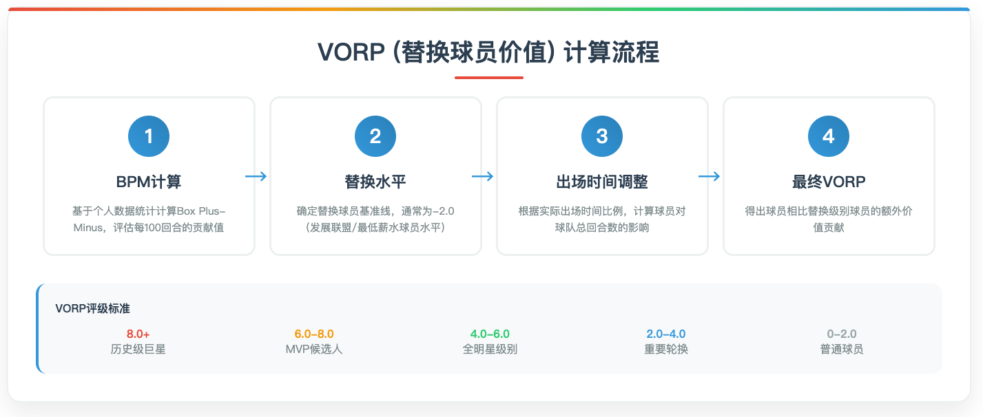 VORP 计算流程