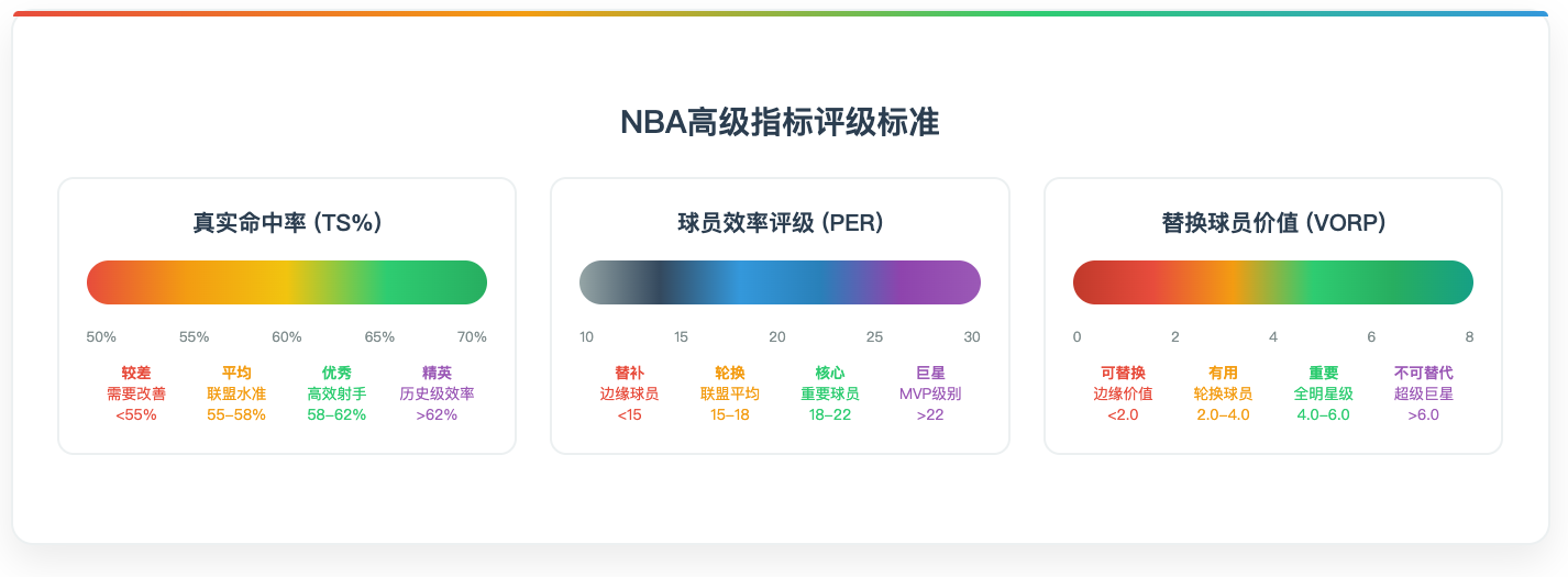 NBA高级指标评级标准