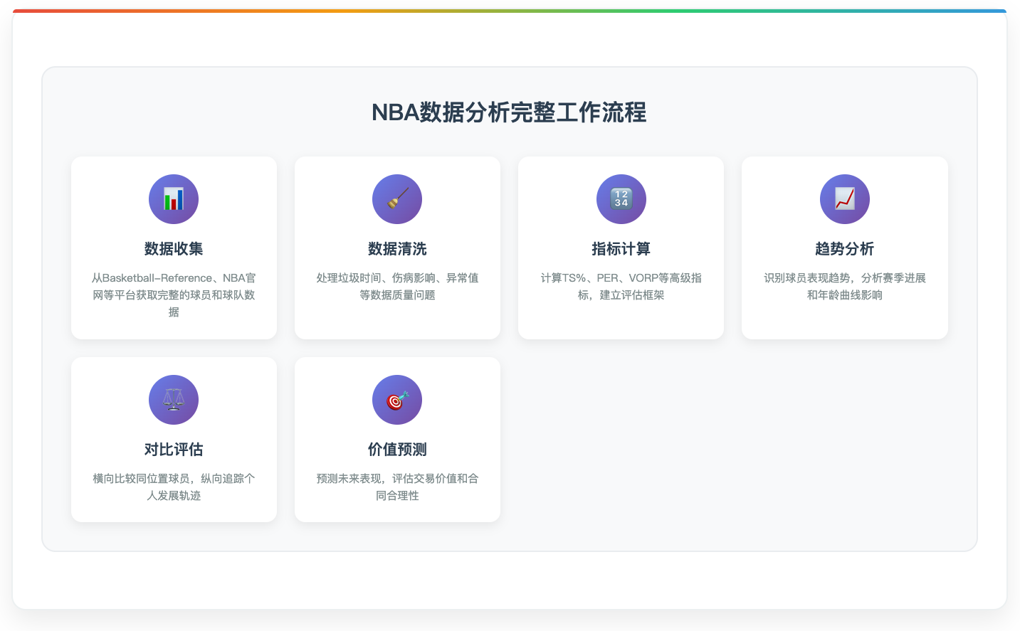 NBA数据分析完整工作流程