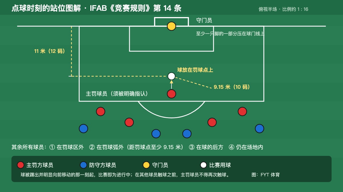 点球规则完全指南：点球怎么罚、谁能碰球、守门员能不能提前动
