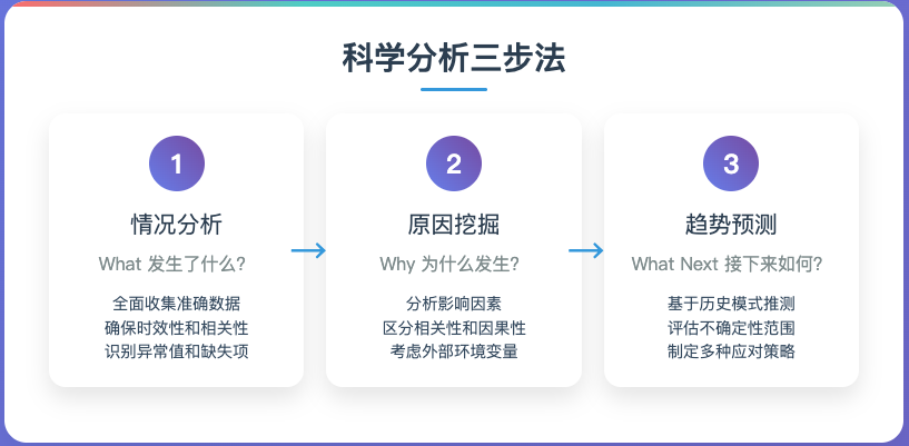 科学分析三步法