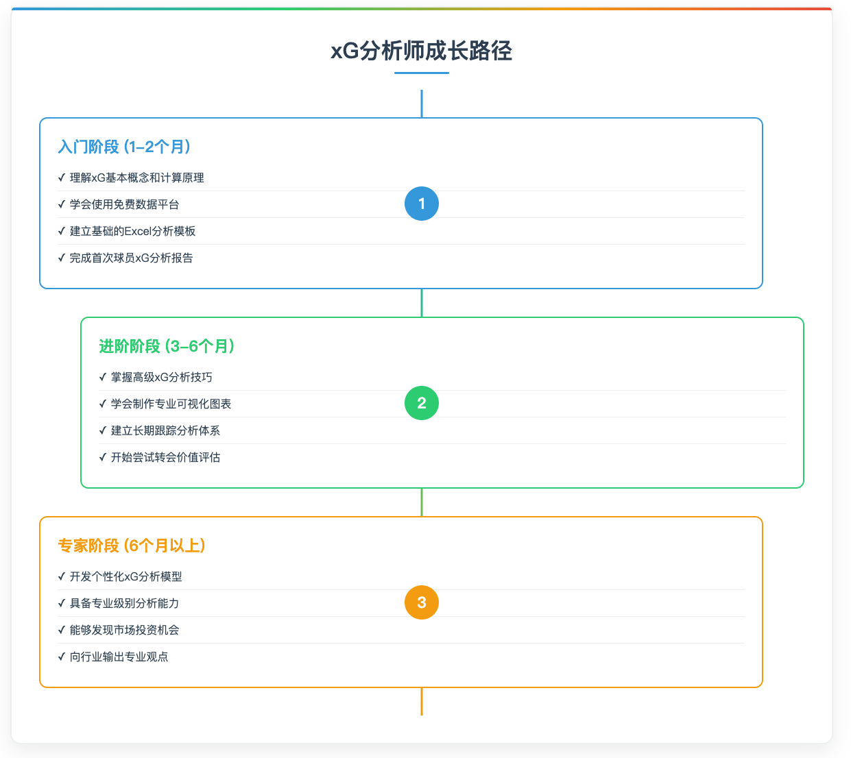 足球xG预期进球完全指南｜计算原理、数据解读与球员评估