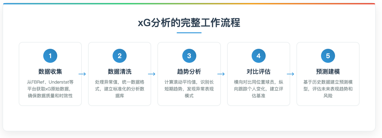 xG分析的完整工作流程