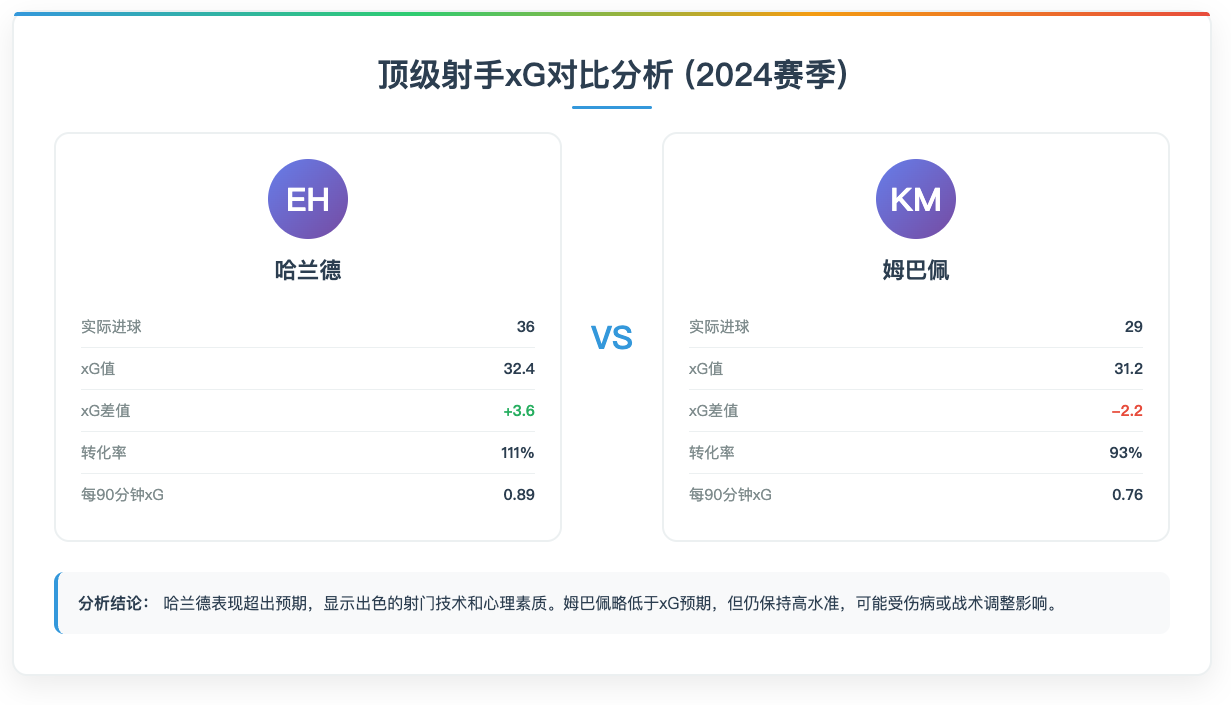 顶级射手xG对比分析 (2024赛季)