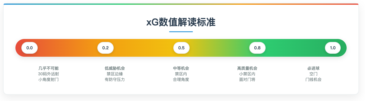 xG数值解读标准