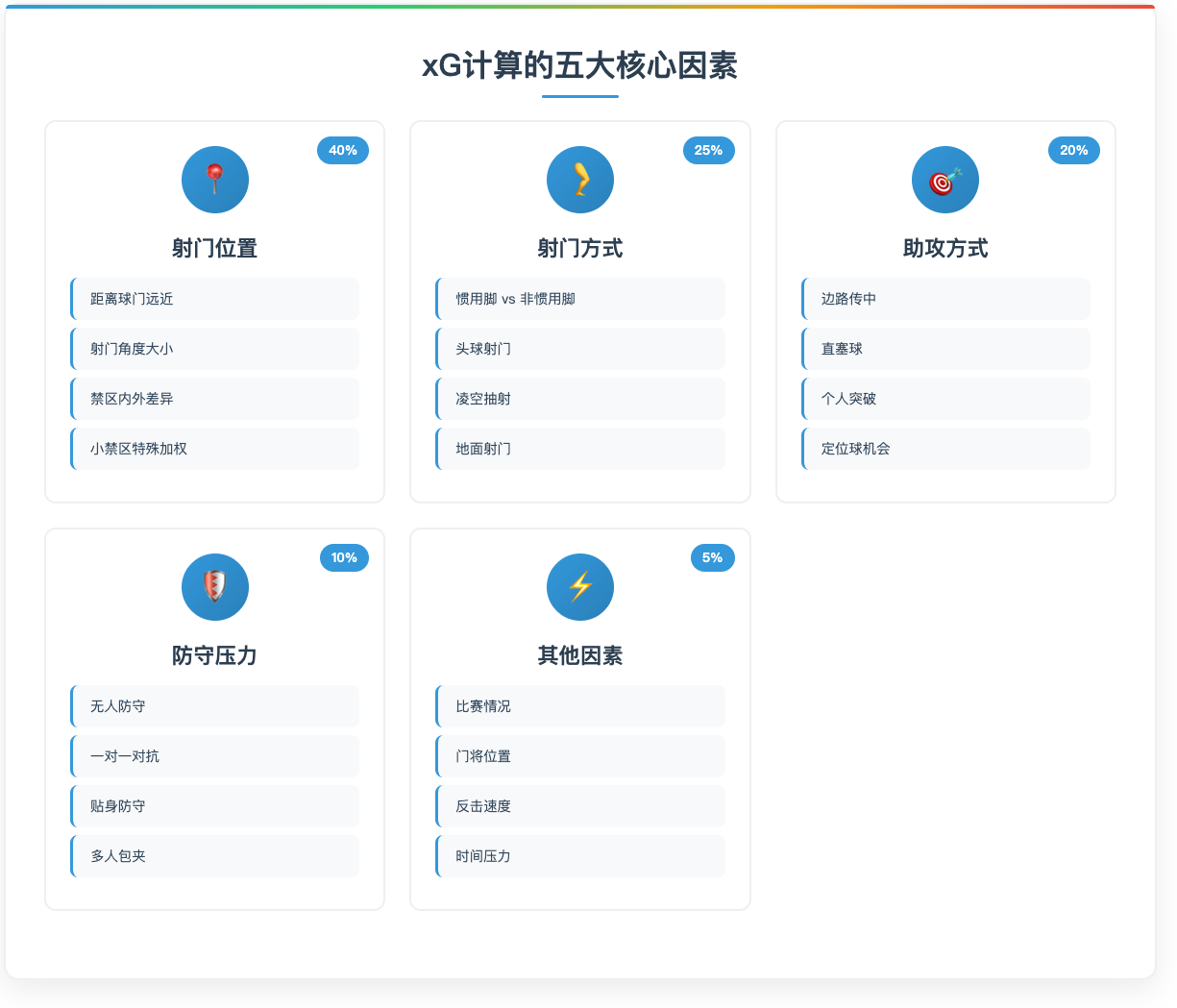 xG计算的五大核心因素