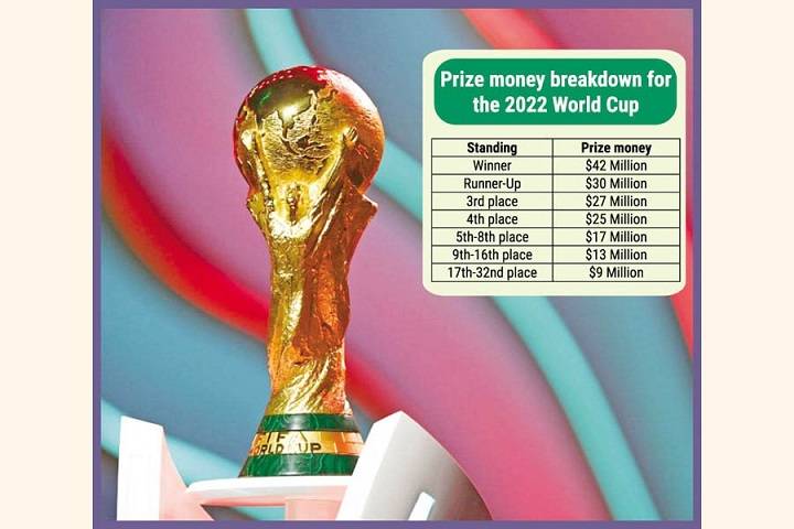 2026世界杯奖金创历史新高:7.27亿美元完整分配方案解读