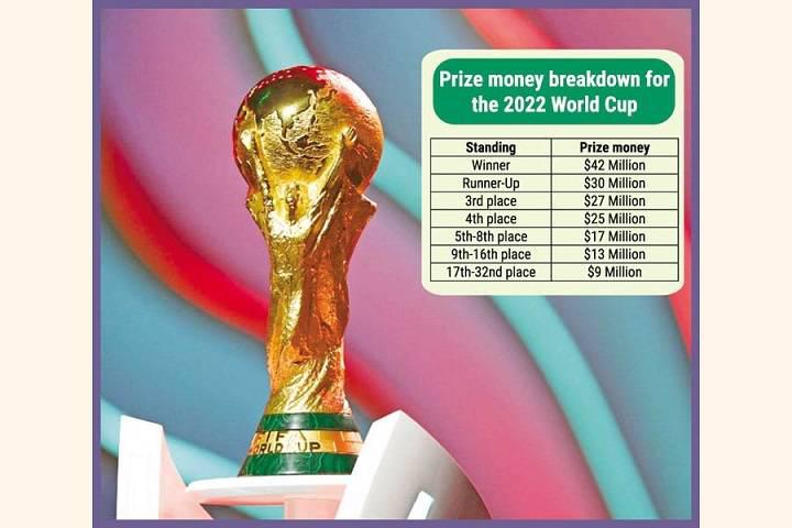 2026世界杯奖金创历史新高：7.27亿美元完整分配方案解读